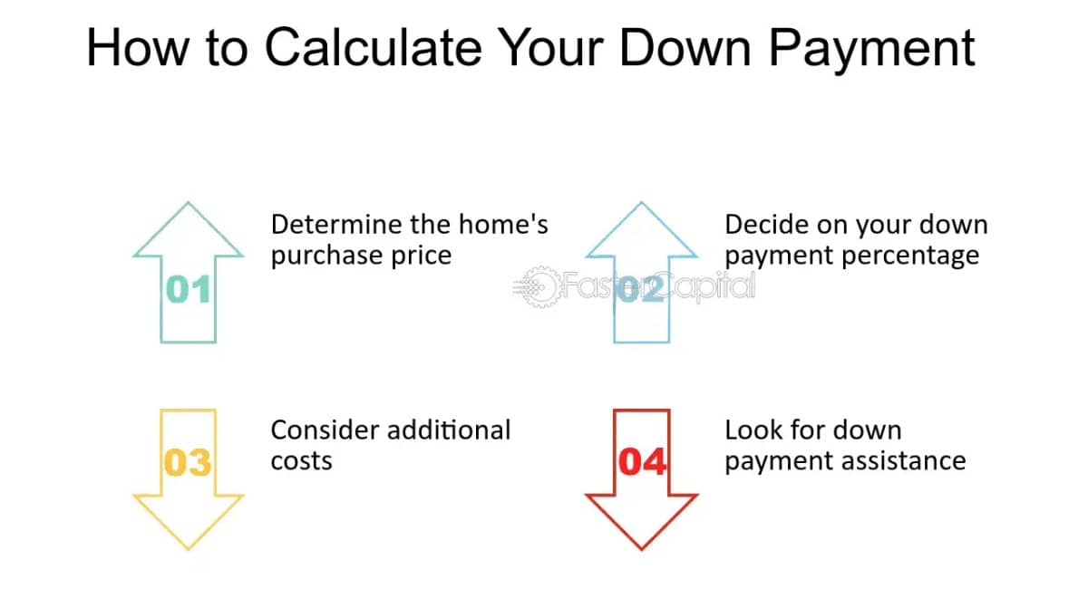 How to Calculate the Down Payment for a Home